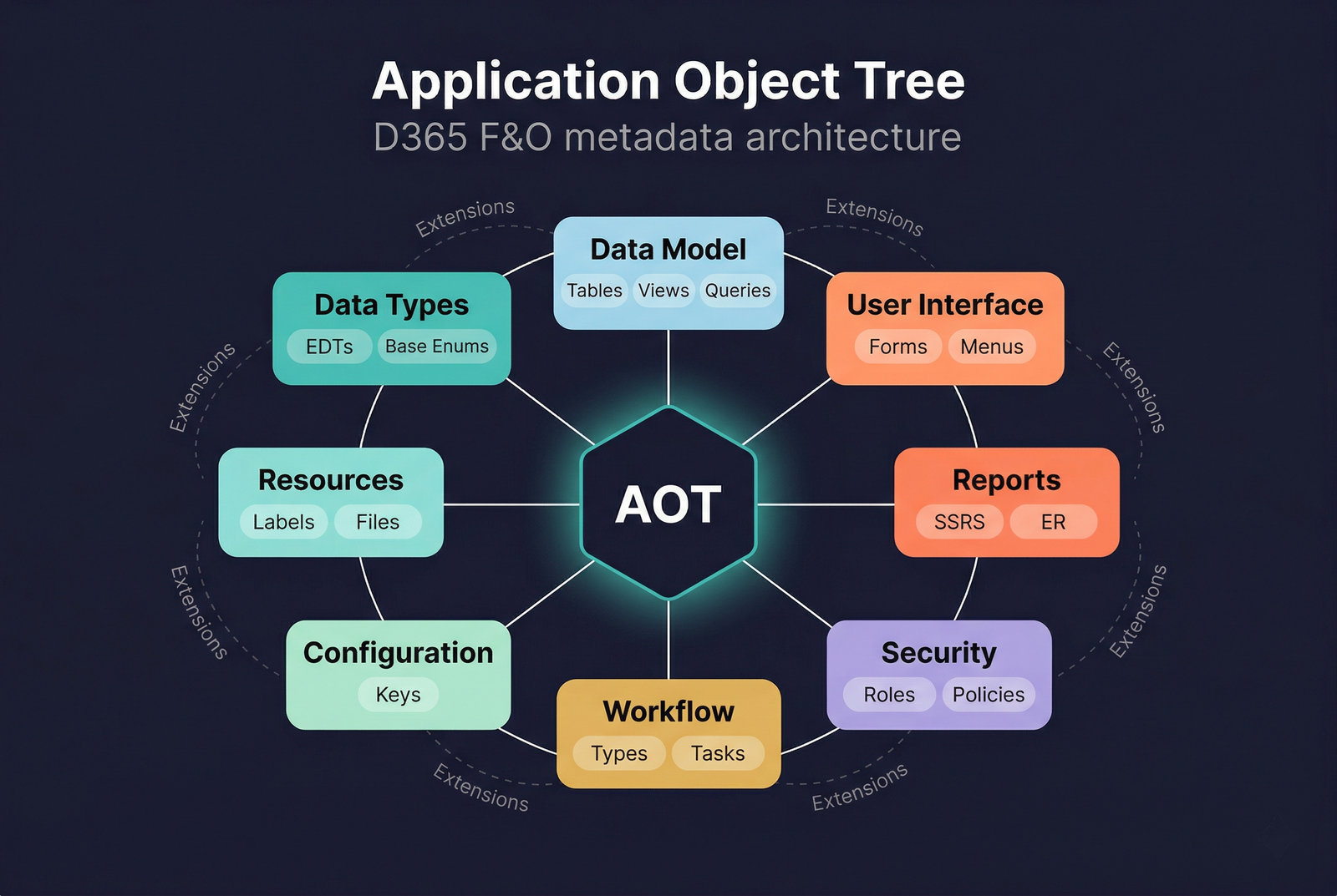 Application Object Tree — D365 F&amp;O metadata architecture