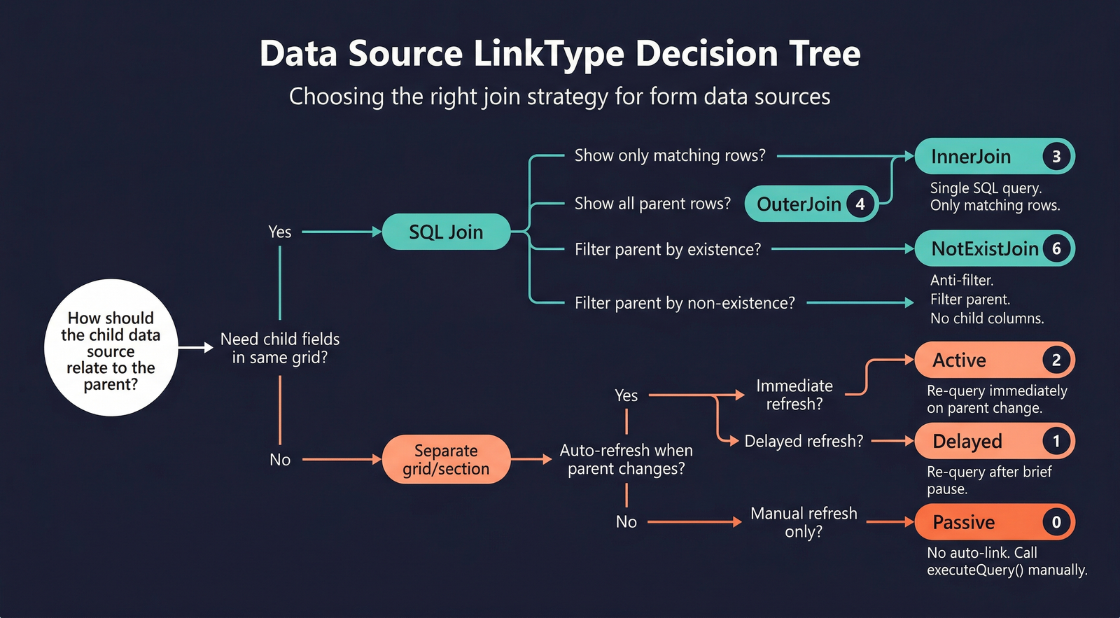 Data Source LinkType Decision Tree — choosing the right join strategy