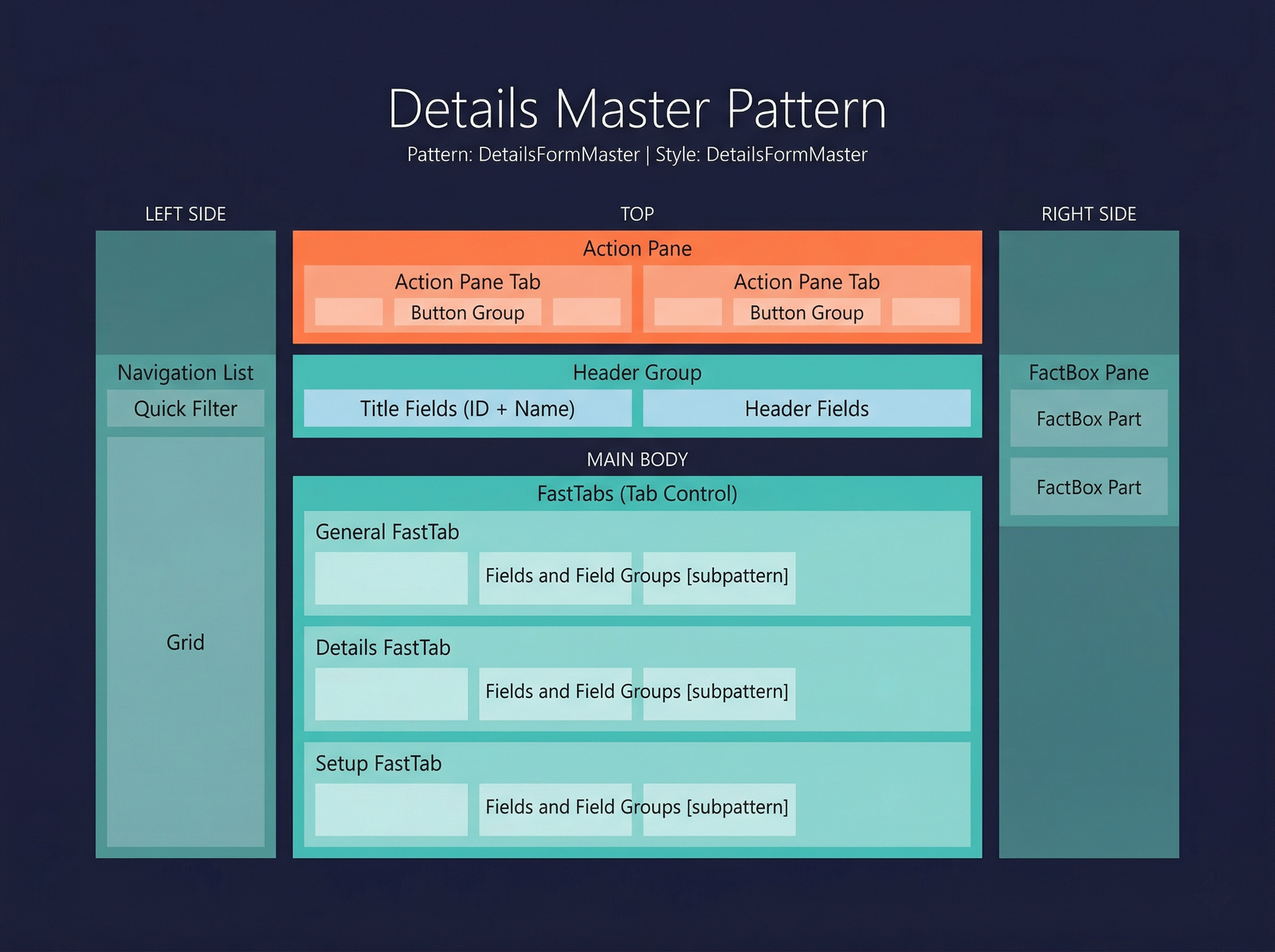 Details Master Pattern — structure diagram (placeholder)