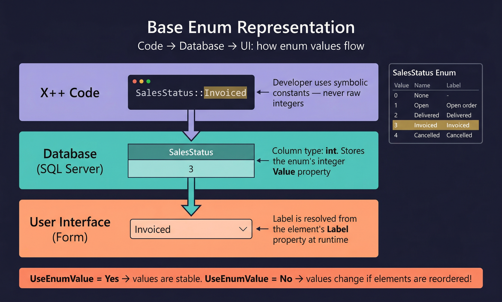 Base Enum Representation — how enum values flow from code to database to UI