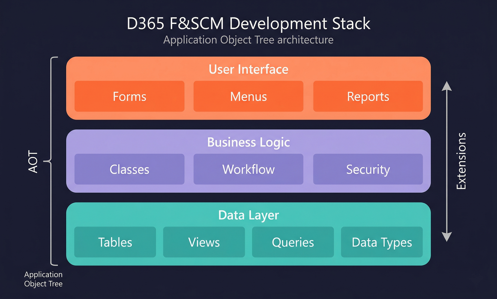 D365 F&amp;SCM Development Stack — Application Object Tree architecture
