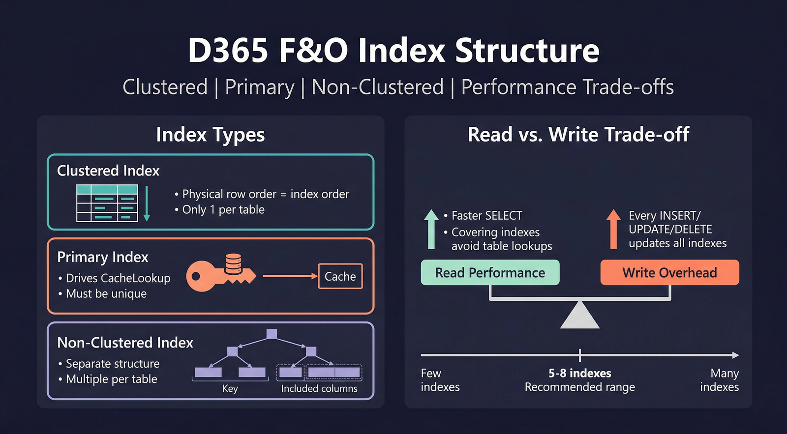D365 F&O Index Structure — types and read/write trade-offs