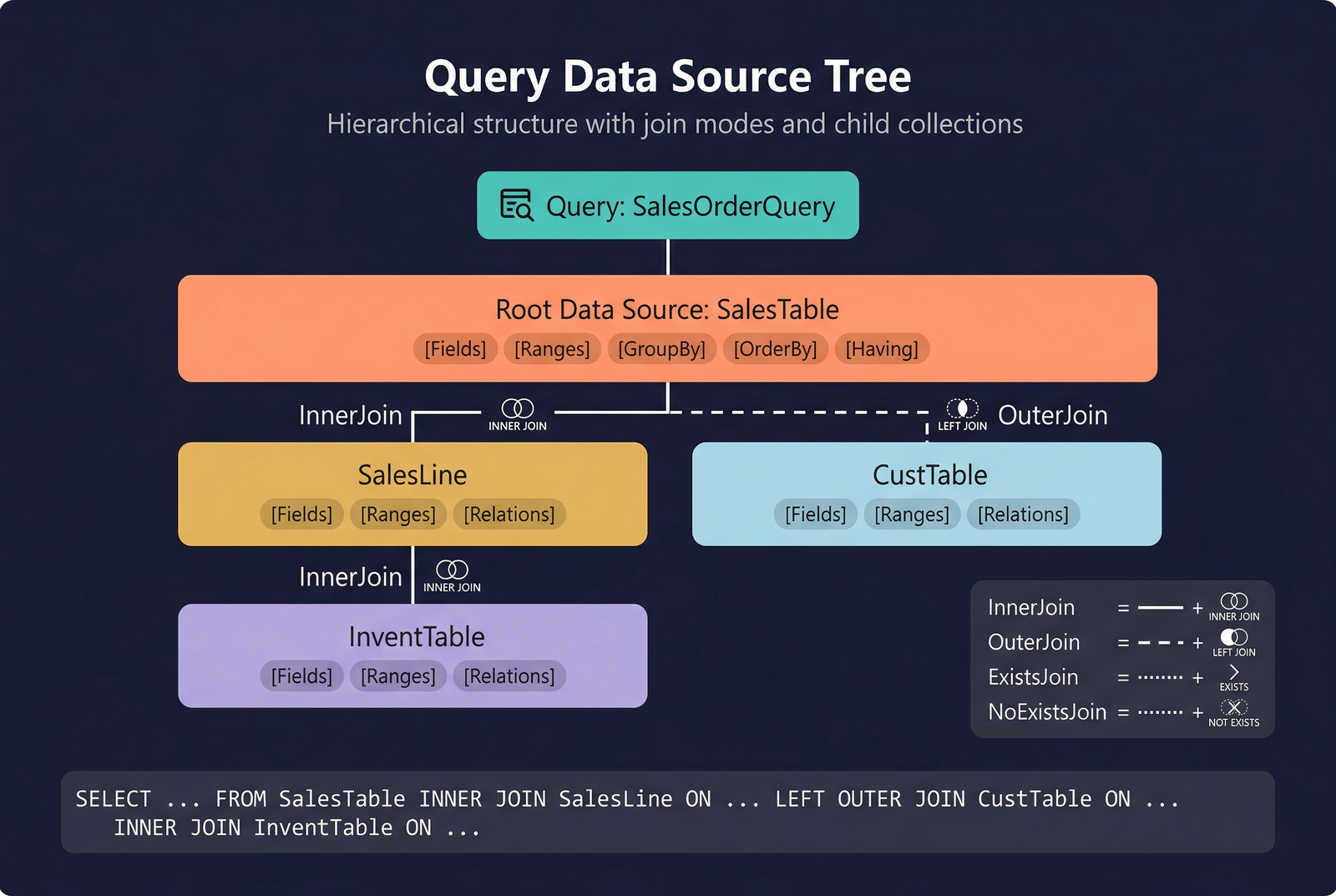 Query Data Source Tree — hierarchical structure with join modes