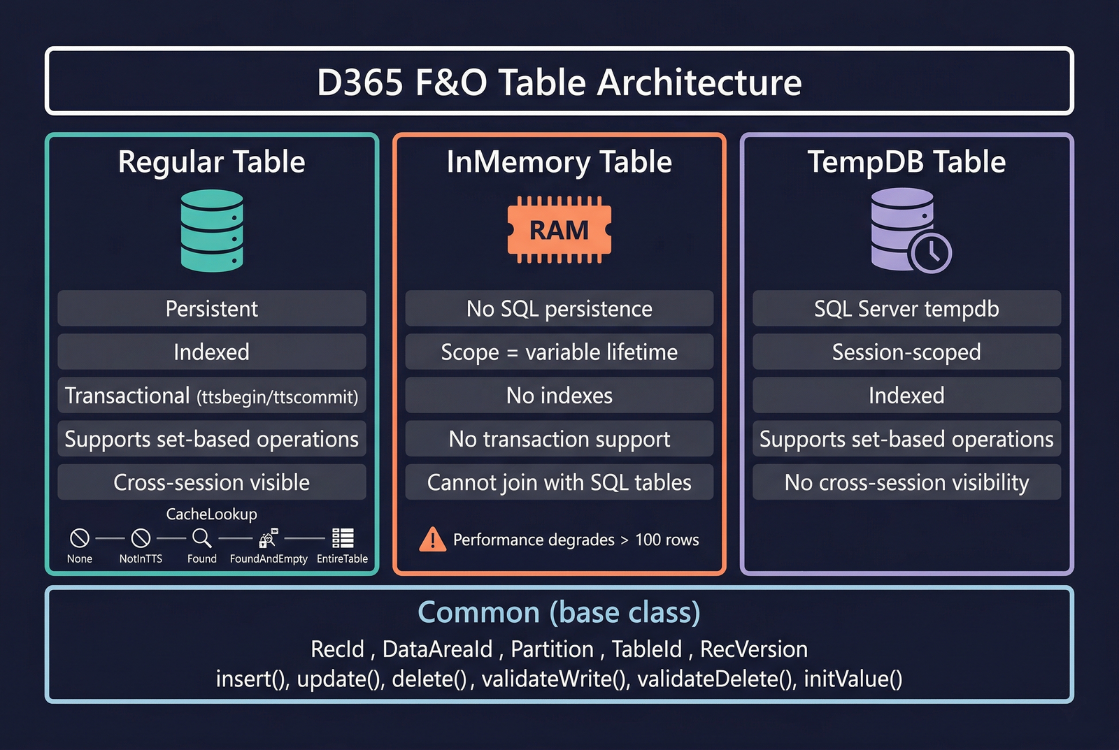D365 F&amp;O Table Architecture — table types and Common inheritance